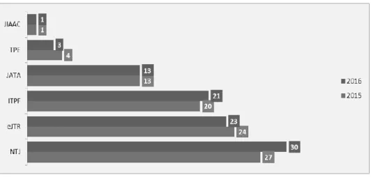 Figura 3 – Distribuição de artigos pesquisados (%) por tema no ano de 2015 e 2016. 