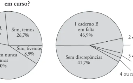 Figura 3.10 – Existem ou  existiram  projectos  de EA/EDS  em curso?