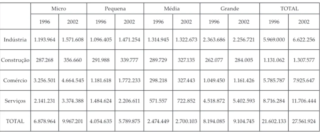 Tabela 2 – Brasil, número de pessoas ocupadas nas empresas formais, por porte e setor: 1996 -2002