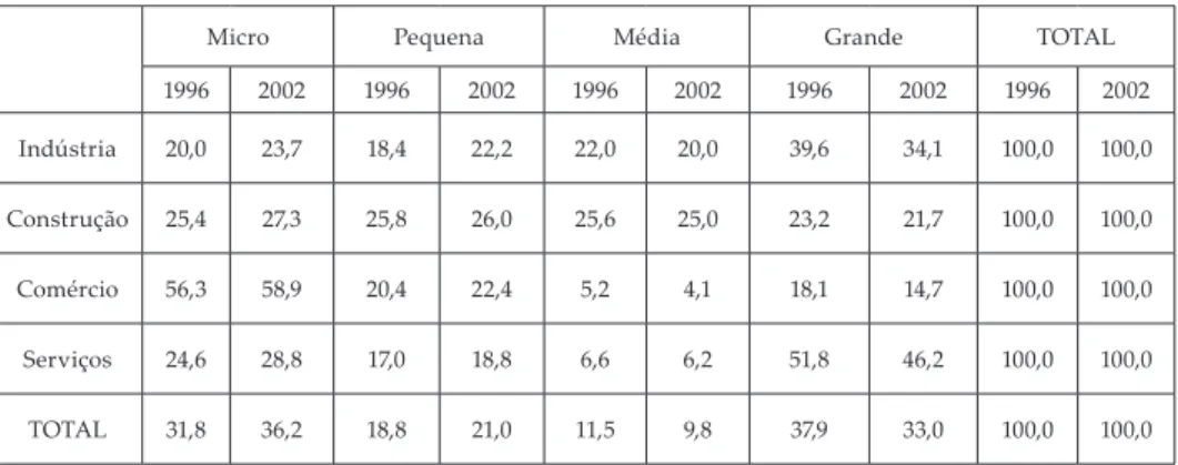 Tabela 4 – Brasil, distribuição percentual das pessoas ocupadas, por porte de empresa e setor de  atividade: 1996 -2002