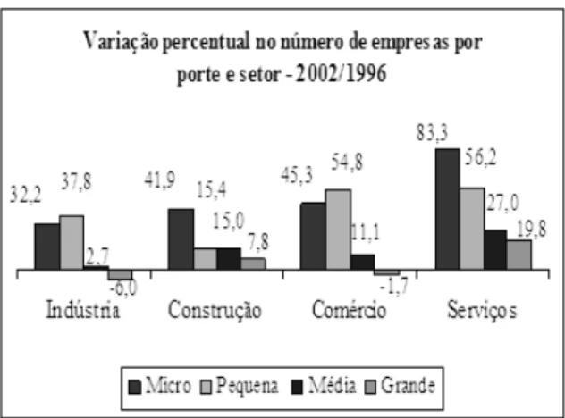 Tabela 7 – Brasil, variação percentual no número de pessoas ocupadas, por porte de empresa e setor  de atividade: 2002/1996