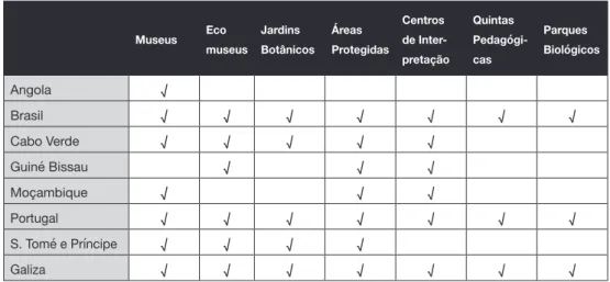 Tabela 4: Equipamentos de EA disponíveis