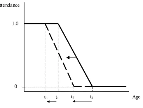 Figure 2: The Impact of Adverse Income Shocks on Investment in School 