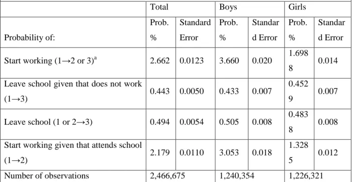 Table 2: Dynamic Indicators of School Performance and Child Labor (Children between 10 and  15 years of age) 