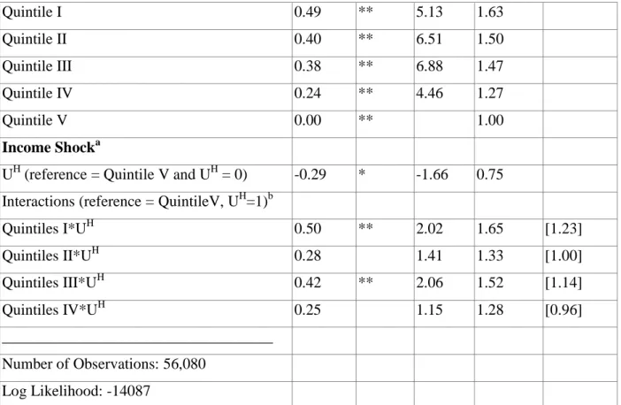 Table 5: Logistic Estimation of the Probability a Child Fails to Advance to the Next Grade 