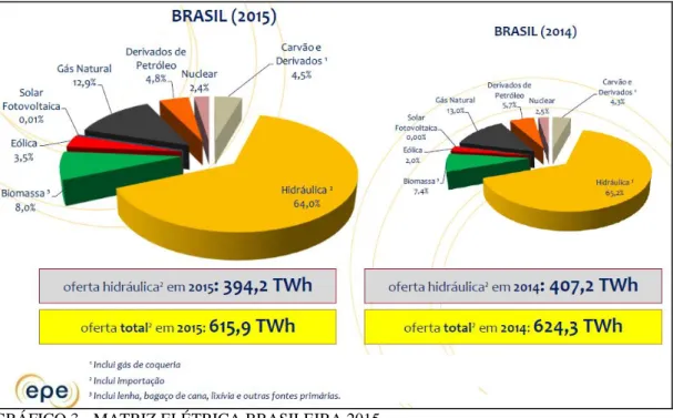 GRÁFICO 3 - MATRIZ ELÉTRICA BRASILEIRA 2015  FONTE: Empresa de Pesquisa Energética (EPE, 2016) 