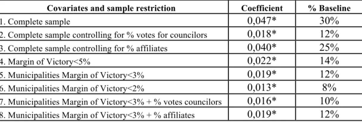 Table 1: Impact of Mayor Election (1996 to 2008) on Subsequent (1998 to 2010) Federal  Congressman's Votes for Different Specifications/Samples 