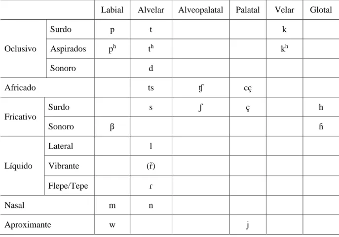 Tabela 1 — Inventário fonético das consoantes do Manxineru 