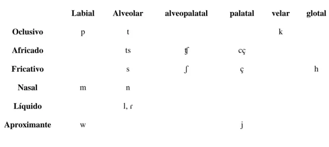 Tabela 2 — Inventário fonológico das consoantes do Manxineru  