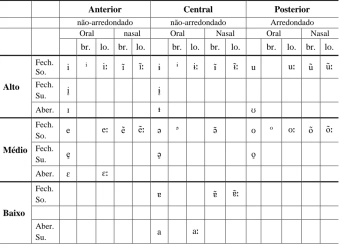 Tabela 3 — Inventário fonético das vogais do Manxineru 