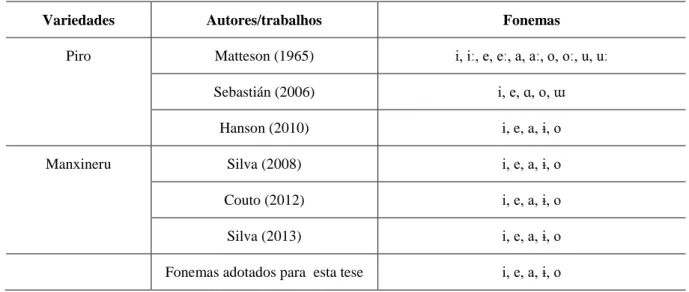 Tabela 5 — Inventário fonológico comparativo das vogais do complexo Yine-Piro-Manxineru  