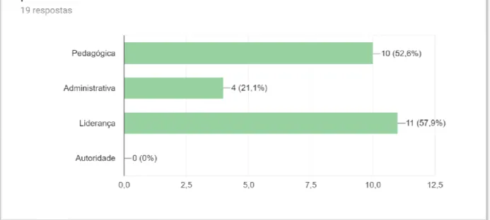 Gráfico  6 - Atribuição do trabalho de Diretor 