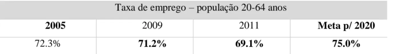 Figura 1. Fonte: Estratégia Europa 2020-Portugal Eurostat, Labour Force Survey