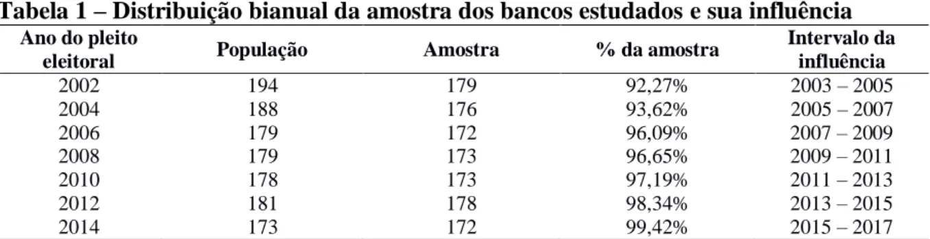 Tabela 1 – Distribuição bianual da amostra dos bancos estudados e sua influência