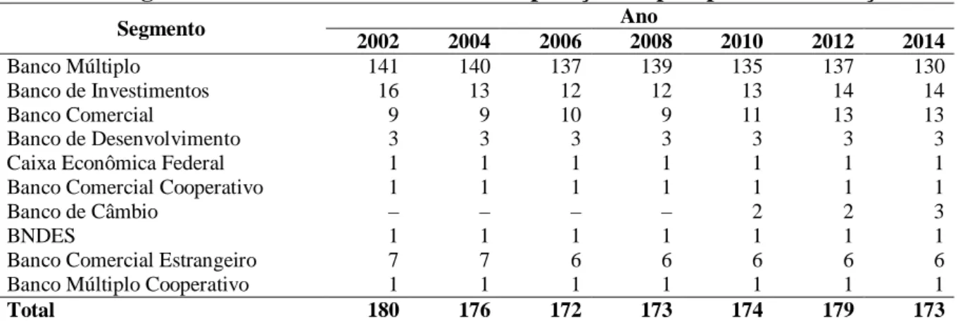 Tabela 6 – Segmento da amostra dos bancos em operação no país por ano de eleição 