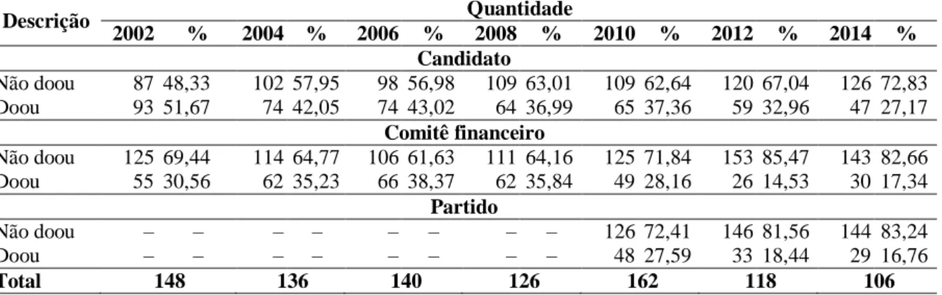 Tabela 8 – Doação  dos  sócios  dos  bancos  em  operação  no  país  por  ano  de  eleição  para  candidato, comitê financeiro e partido 