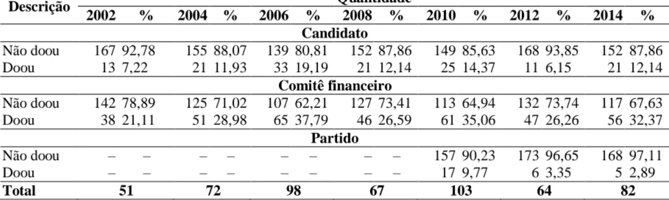 Tabela  9  –  Doação  dos  membros  dos  sistemas  de  gestão  e  governança  dos  bancos  em  operação no país por ano de eleição para candidato, comitê financeiro e partido 