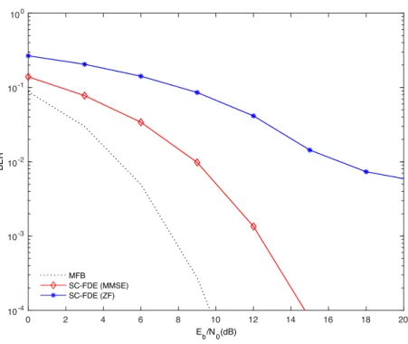 Figure 2.3: BER performance comparison for SC-FDE with ZF and MMSE equalization.