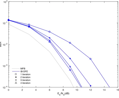 Fig. 2.5 shows the MFB and the BER performance of 4 iterations for the IB-DFE. As it is possible to verify, in the first iteration, for a value of N oEb = 14.7 dB we have a BER = 10 4 