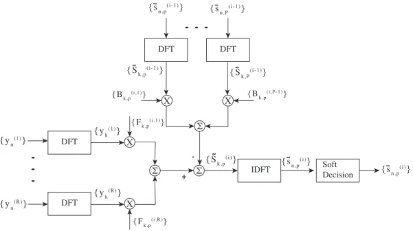 Figure 3.2: MIMO IB-DFE receiver structure.