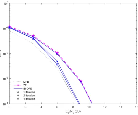 Figure 3.6: BER performance for IB-DFE and ZF receivers with P = 2 MTs and R = 6 BSs.