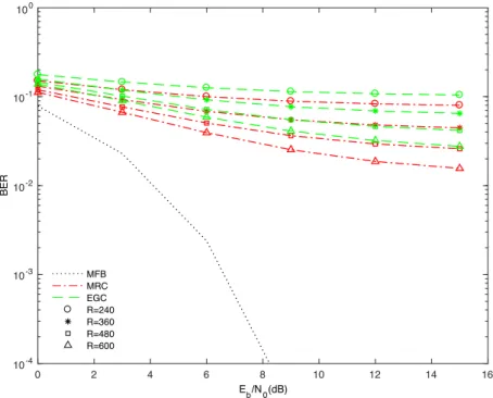 Figure 3.12: BER performance for MRC and EGC receivers with P = 120 MTs and diﬀerent values of R BSs.