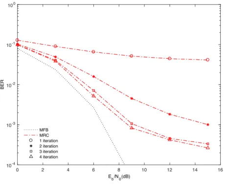 Figure 4.2: BER performance for MRC receiver with P = 2 MTs and R = 6 BSs.