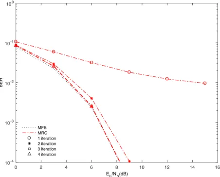 Figure 4.4: BER performance for MRC receiver with P = 60 MTs and R = 360 BSs.