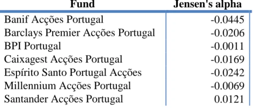 Table 5: The Jensen‟s alpha for Portuguese Equity Funds 