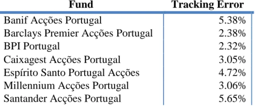 Table 11: Tracking Error of Portuguese Equity Funds 