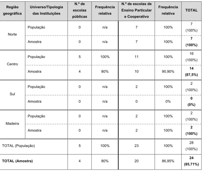Tabela 14 – Participantes na Fase I da investigação 