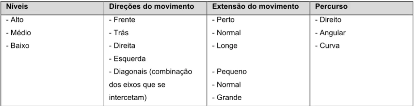 Tabela 4 - O corpo no espaço: direções, níveis, extensões e percursos  Níveis  Direções do movimento  Extensão do movimento  Percurso   - Alto  - Médio  - Baixo  - Frente - Trás - Direita  - Esquerda  - Diagonais (combinação  dos eixos que se  intercetam) 