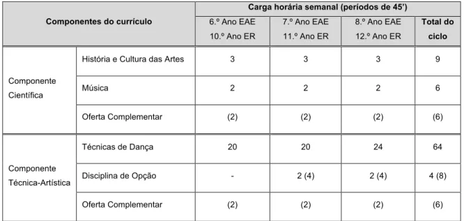 Tabela 11 - Plano de estudos do Curso Secundário de Dança 
