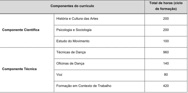 Tabela 12 - Plano de estudos do Curso Profissional de Intérprete de Dança Contemporânea 