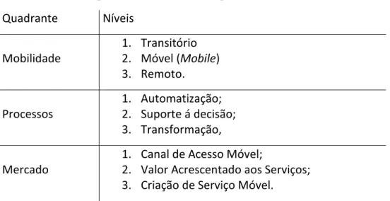 Tabela 1 Quadro explicativo da Mobile Enterprise Model (MEM)