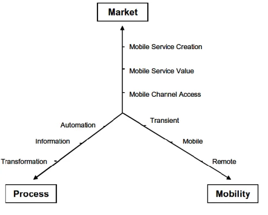 Figura 2 Dimensões e Níveis do Mobile Enterprise Model 