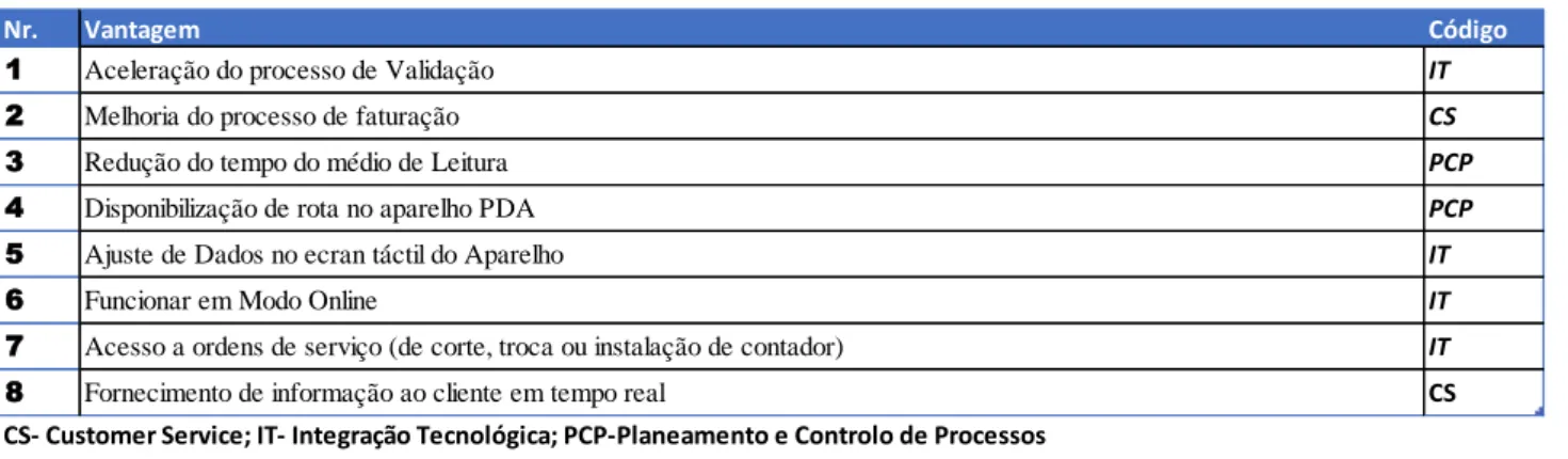 Tabela 7 Enumeração das Vantagens do Caso B 