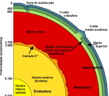 Figura 3-1 – Modelo físico da Terra. Secção esquemática de um corte ao longo da Terra  (adaptado de Domingos, 2007)