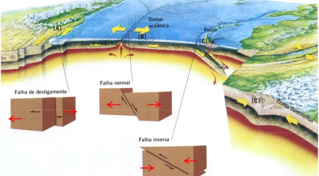 Figura 3-3 – Interacção entre as placas tectónicas e os tipos de falhas (adaptado de Barros, Ana, 2006) 