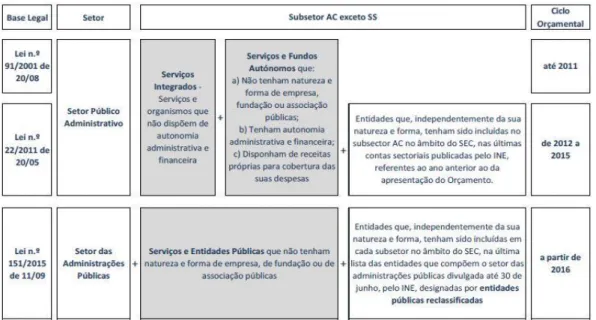 Tabela 3: Âmbito do subsetor &#34;Administração Central&#34; (exceto Segurança Social) em CP (LEO, 2015)