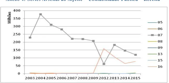 Gráfico  Anexo  4:Variação  da  Receita  Total  por  Capítulo  (Classificação  Económica  da  Receita)  (DGO,  2003- 2003-2009;2012-2015) 29