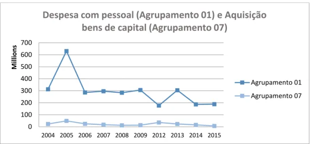 Gráfico  1  Anexo  5:Variação  da  Despesa  –  Despesas  com  Pessoal    e  Aquisição  de  bens  de  capital  (DGO,  2004- 2004-2009;2012-2015)  