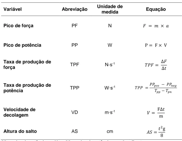 Tabela 2. Variáveis mecânicas analisadas durante os saltos verticais.  