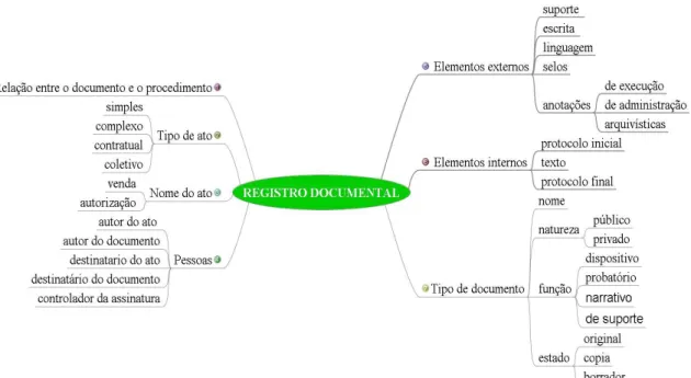 Figura 5: Elementos que compõem o registro documental   Fonte: Adaptado de Duranti (2005) 