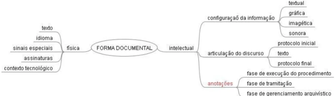 Figura 7: Estrutura da forma documental   Fonte: Adaptado de Rondinelli (2007) 