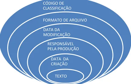 Figura 10: Camada de metadados envolvendo o texto de um documento digital  Fonte: Adaptado de Rondinelli (2007) 