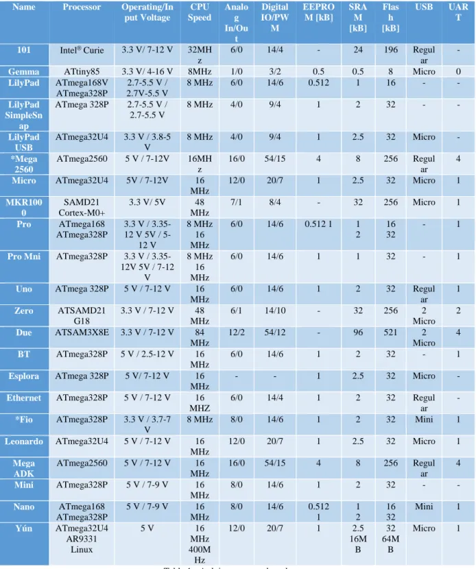 Table 1 - Arduino compare board specs 
