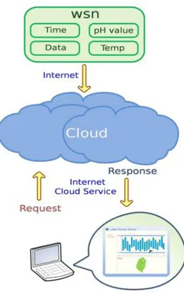 Figure 1-6 - Sensor cloud infrastructure 