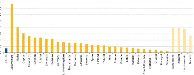 Figura 1.  População estrangeira como parte da população total (%) na EU em 2013  1