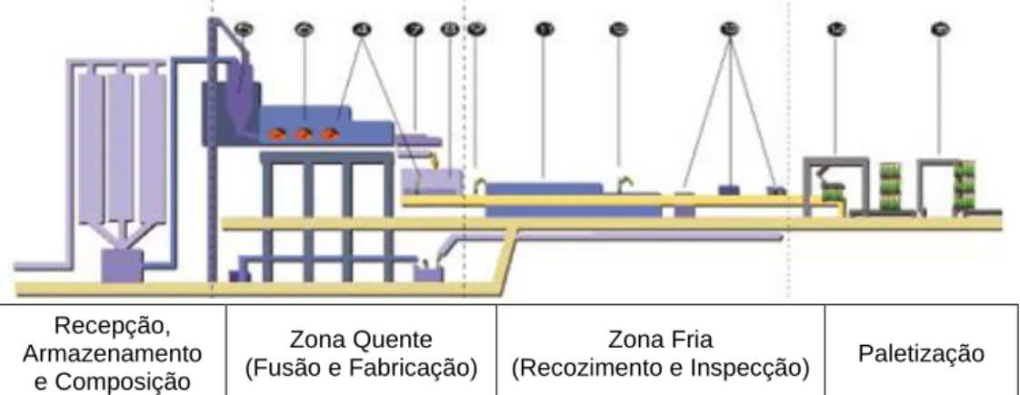 Figura 9 – Processo Produtivo das embalagens de vidro, adaptado de CTCV (2010) 